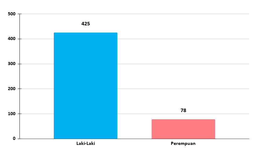 Data Jumlah Kepala Keluarga Berdasarkan Jenis Kelamin